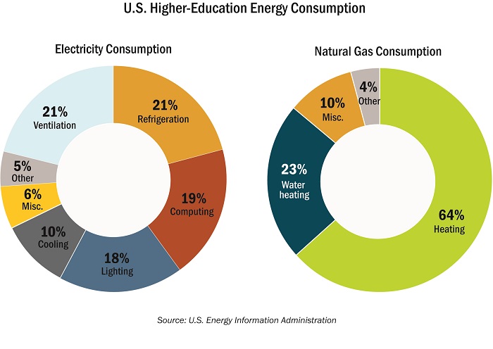 Higher Education Energy Consumption Graph